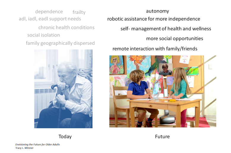 Figure 4: Author Four - Icon/Poster Image Shows today and future. Today - dependence, fraility, adl, iadl, eadl support needs, chronic health conditions, social isolation, family geographically dispersed. Old man sitting with cane. Future- autonomy, robotic assistance for more independence, self-manageemtn of health and wellness, more social opportunities, remote interaction with family/friends. Two children sitting at table video messaging (skyping with person).